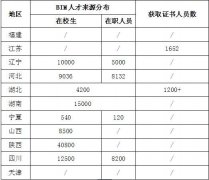 新职业—建筑信息模型技术员就业景气现状分析报告