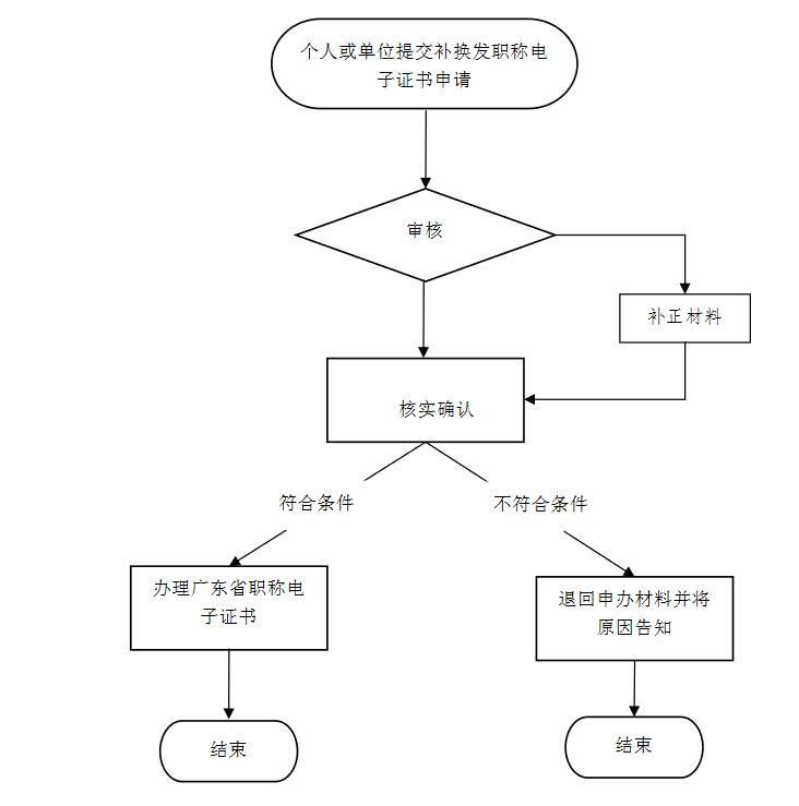 专业技术人员资格证书管理服务（补换发职称电子证书）办事指南（2020年5月19日更新）