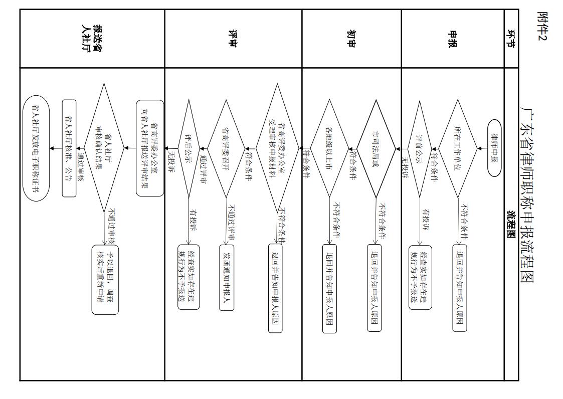 关于做好2021年度广东省律师职称评审工作的预通知