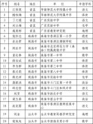 广东省2019年度中小学正高级教师职称评审通过人员开始公示
